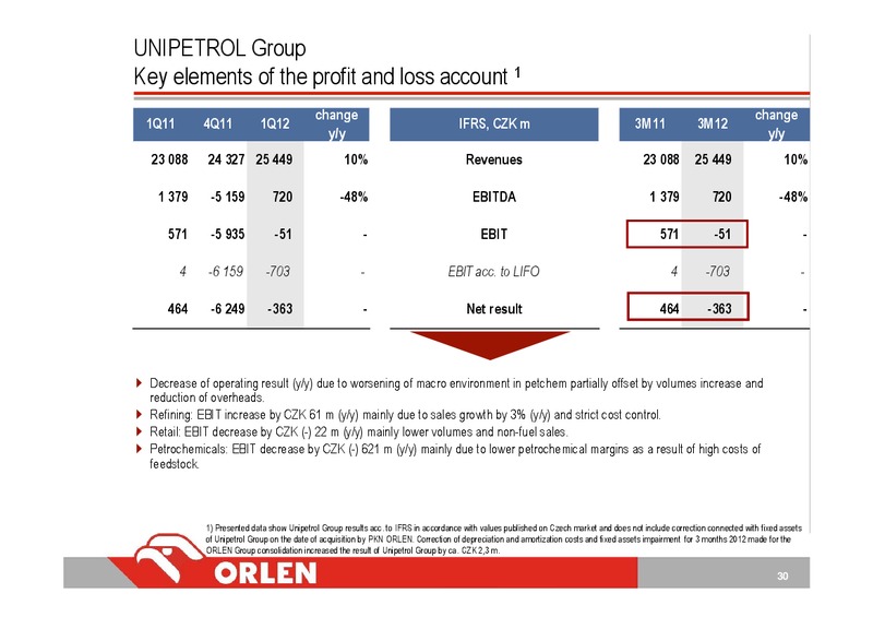 INVESTOR PRESENTATION – PKN Orlen SA – slide 30