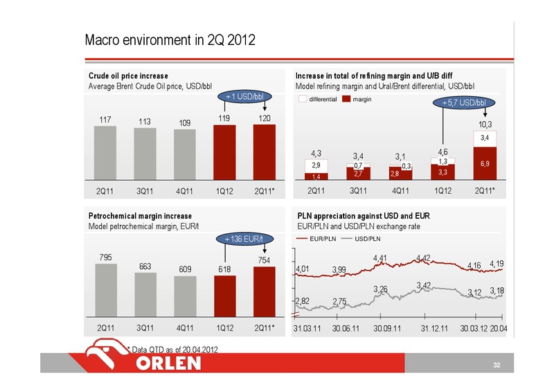 INVESTOR PRESENTATION – PKN Orlen SA – slide 32
