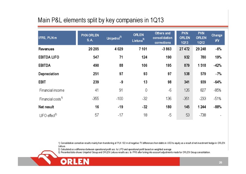 1Q13 CONSOLIDATED FINANCIAL RESULTS – PKN Orlen SA – slide 26