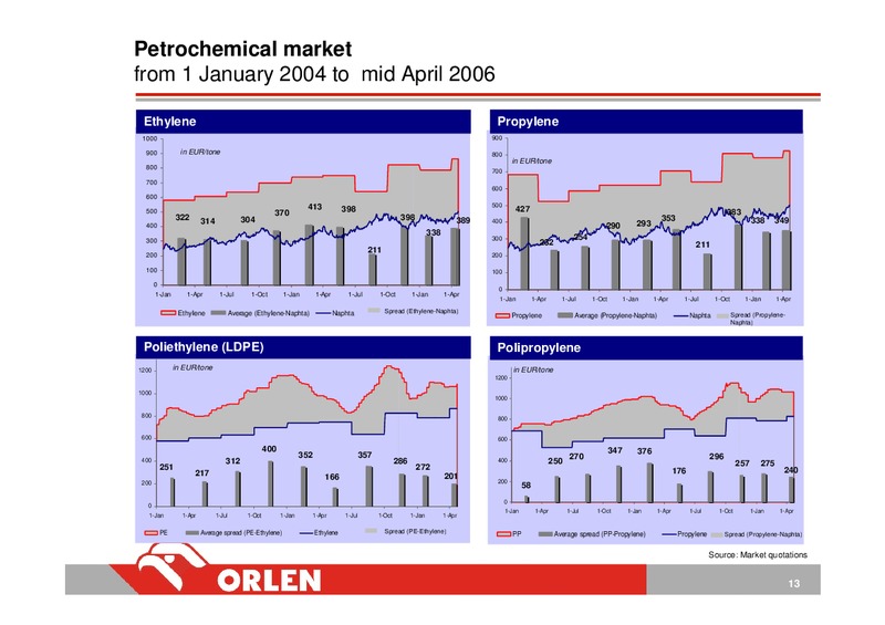 AUDITED CONSOLIDATED FINANCIAL RESULTS: FY 2005 – PKN Orlen SA – slide 13