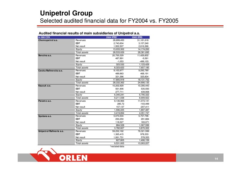 AUDITED CONSOLIDATED FINANCIAL RESULTS: FY 2005 – PKN Orlen SA – slide 14