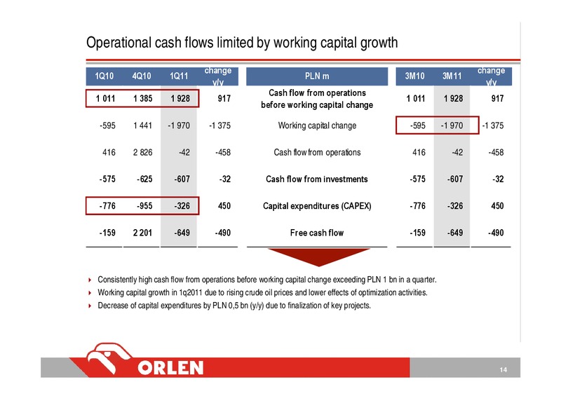 CONSOLIDATED FINANCIAL RESULTS FOR 1 QUARTER 2011 – PKN Orlen SA – slide 14