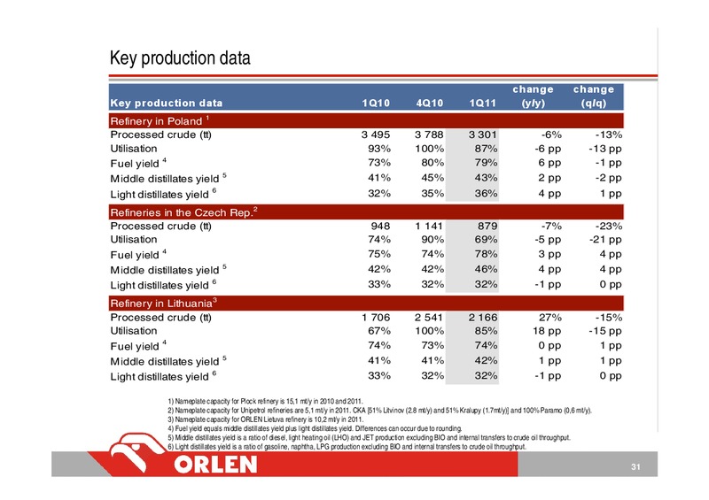 Q1 2011 INVESTOR PRESENTATION – PKN Orlen SA – slide 31