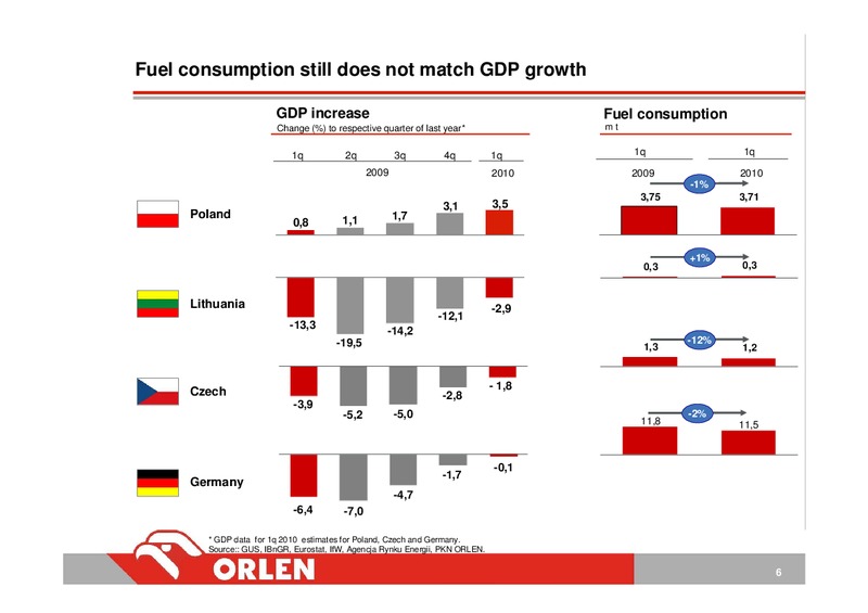 INVESTOR PRESENTATION – PKN Orlen SA – slide 6