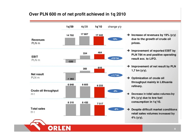 INVESTOR PRESENTATION – PKN Orlen SA – slide 9
