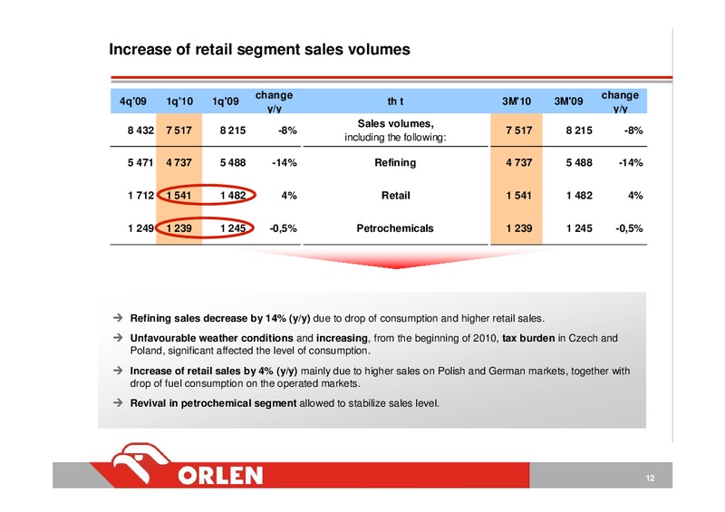 INVESTOR PRESENTATION – PKN Orlen SA – slide 12