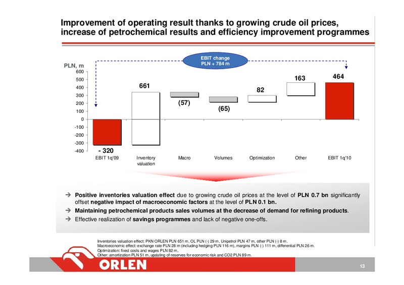 INVESTOR PRESENTATION – PKN Orlen SA – slide 13