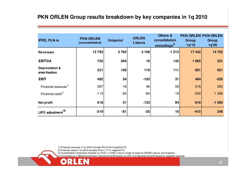 INVESTOR PRESENTATION – PKN Orlen SA – slide 27