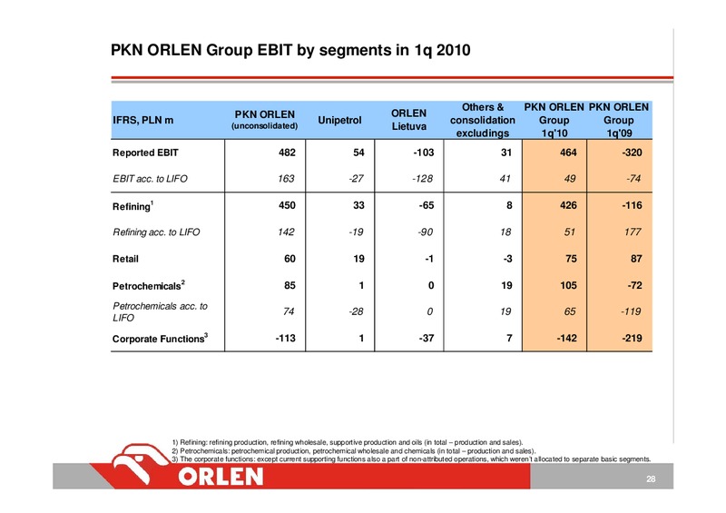INVESTOR PRESENTATION – PKN Orlen SA – slide 28