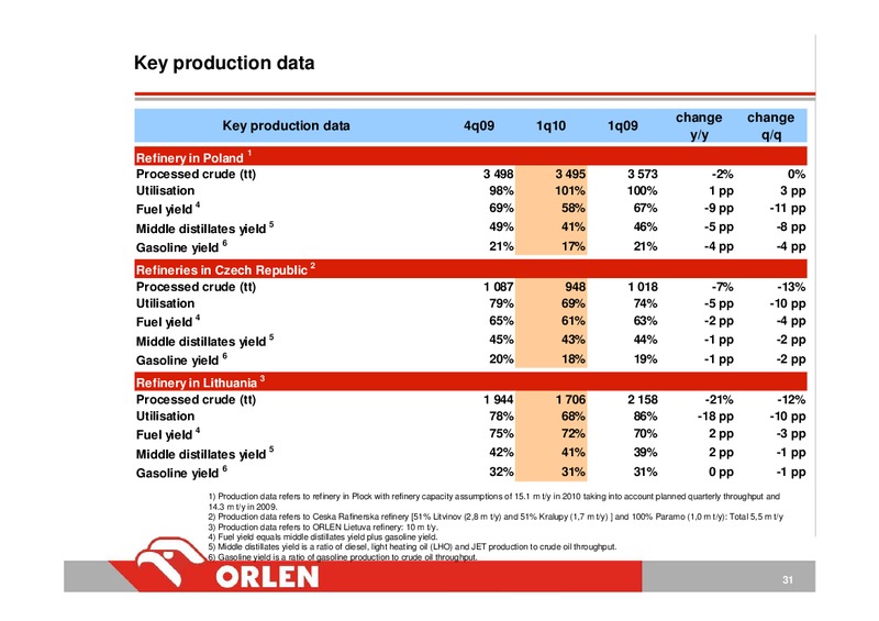 INVESTOR PRESENTATION – PKN Orlen SA – slide 31