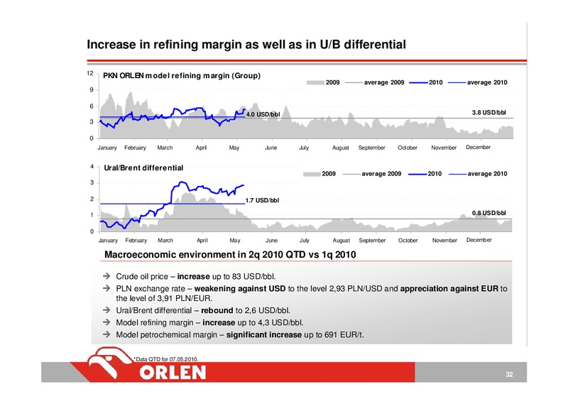 INVESTOR PRESENTATION – PKN Orlen SA – slide 32