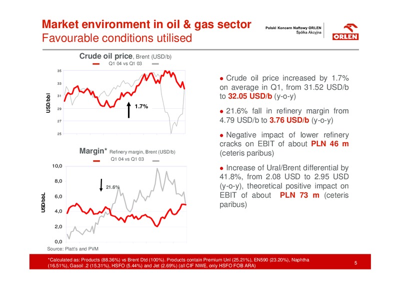 Q1 2004 RESULTS – PKN Orlen SA – slide 5
