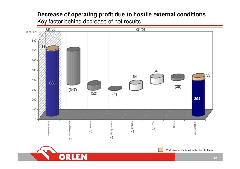Q1 2006 – PKN Orlen SA – slide 12