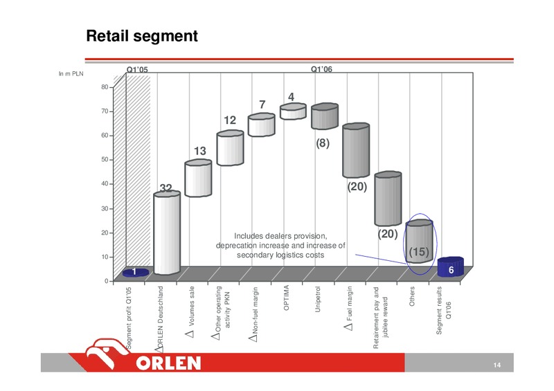Q1 2006 – PKN Orlen SA – slide 14