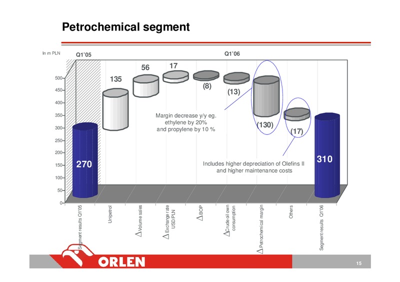 Q1 2006 – PKN Orlen SA – slide 15