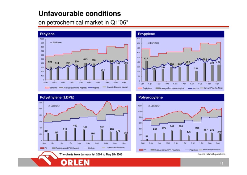 Q1 2006 – PKN Orlen SA – slide 19