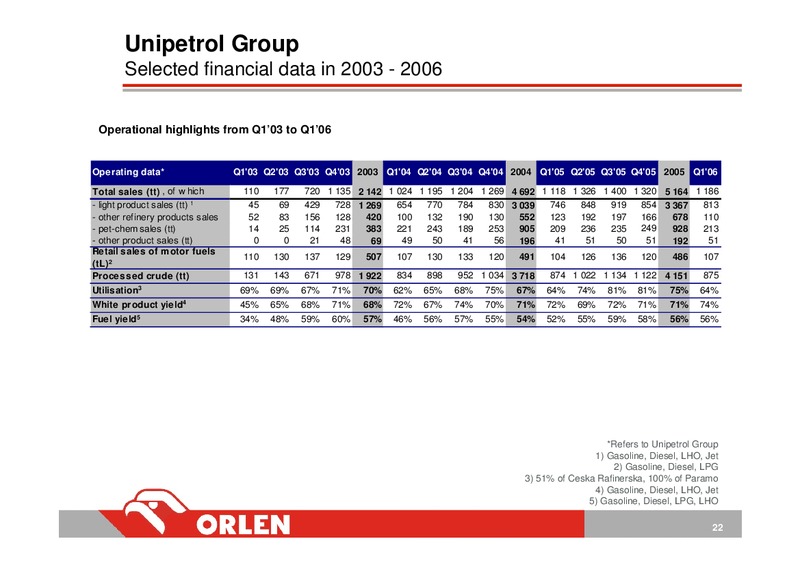 Q1 2006 – PKN Orlen SA – slide 22