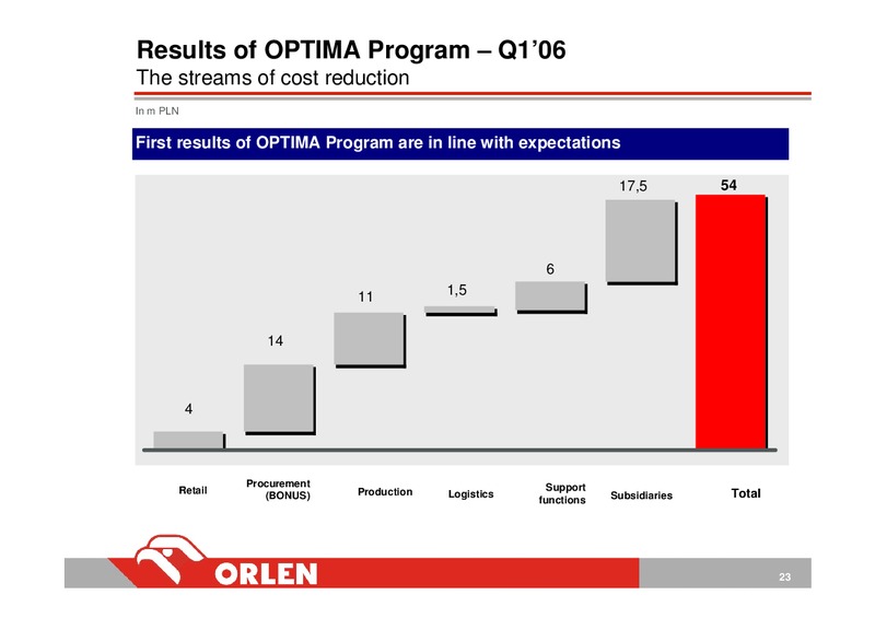 Q1 2006 – PKN Orlen SA – slide 23
