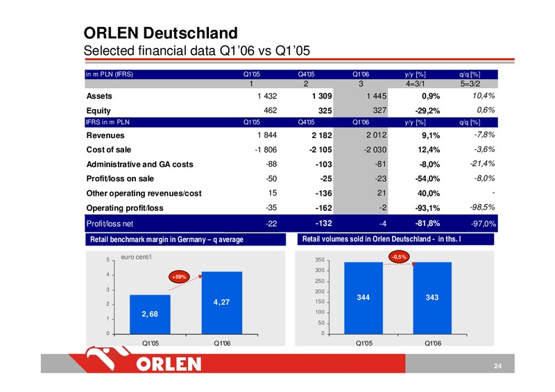 Q1 2006 – PKN Orlen SA – slide 24