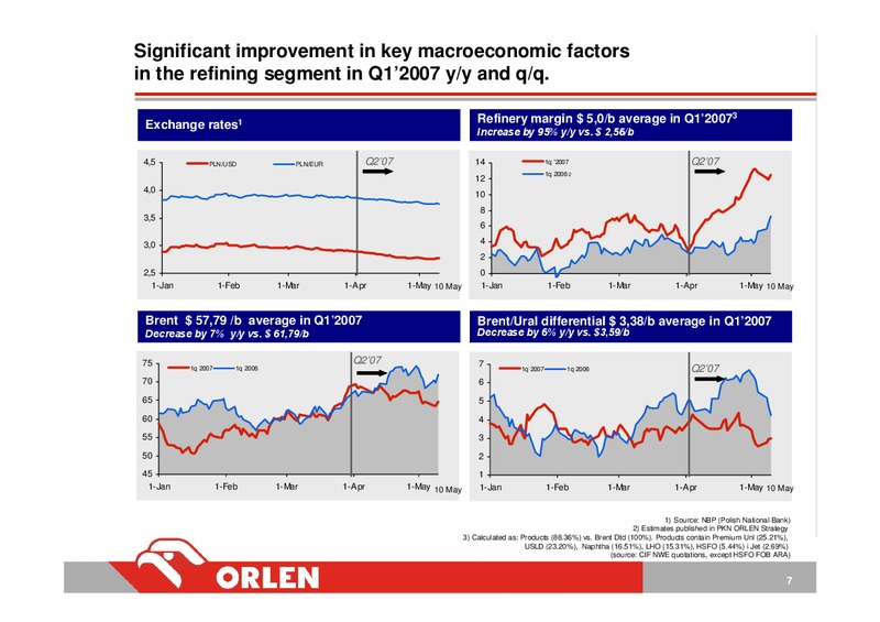 CONSOLIDATED FINANCIAL RESULTS – PKN Orlen SA – slide 7