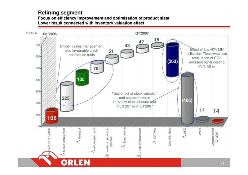 CONSOLIDATED FINANCIAL RESULTS – PKN Orlen SA – slide 11