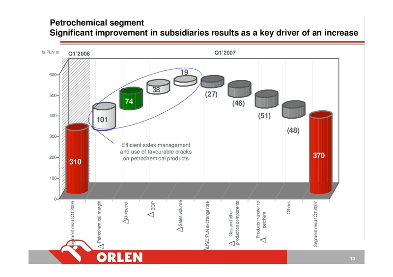 CONSOLIDATED FINANCIAL RESULTS – PKN Orlen SA – slide 13