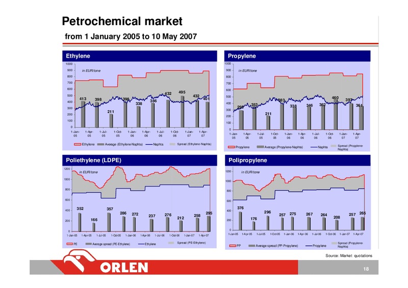 CONSOLIDATED FINANCIAL RESULTS – PKN Orlen SA – slide 18