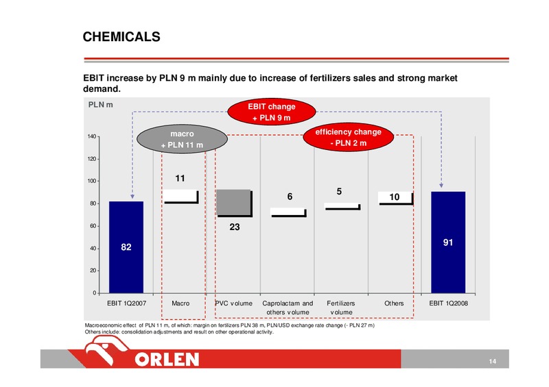 CONSOLIDATED FINANCIAL RESULTS OF 1Q 2008 – PKN Orlen SA – slide 14