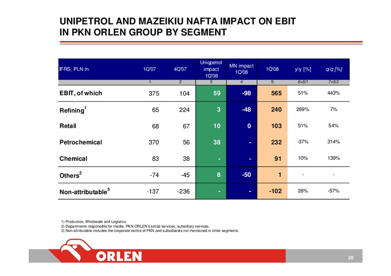 CONSOLIDATED FINANCIAL RESULTS OF 1Q 2008 – PKN Orlen SA – slide 20