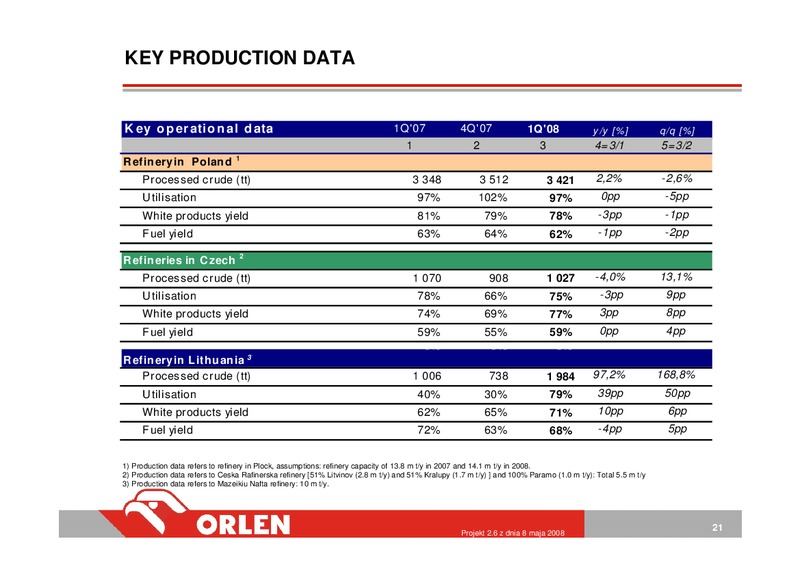 CONSOLIDATED FINANCIAL RESULTS OF 1Q 2008 – PKN Orlen SA – slide 21