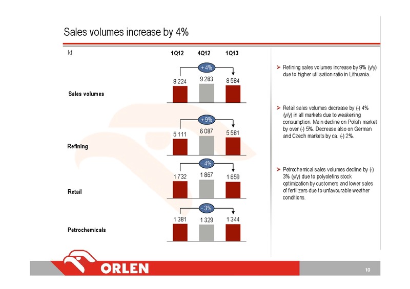 CONSOLIDATED FINANCIAL RESULTS 1Q13 – PKN Orlen SA – slide 10