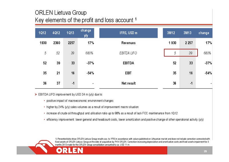 CONSOLIDATED FINANCIAL RESULTS 1Q13 – PKN Orlen SA – slide 29