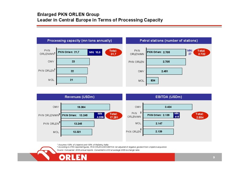 INVESTOR PRESENTATION – PKN Orlen SA – slide 9