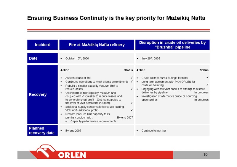 INVESTOR PRESENTATION – PKN Orlen SA – slide 10