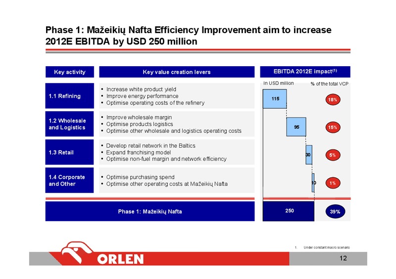 INVESTOR PRESENTATION – PKN Orlen SA – slide 12