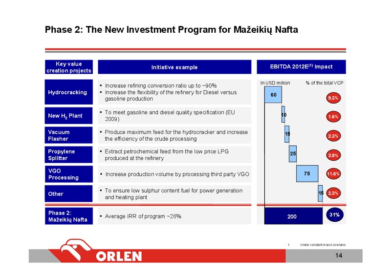 INVESTOR PRESENTATION – PKN Orlen SA – slide 14