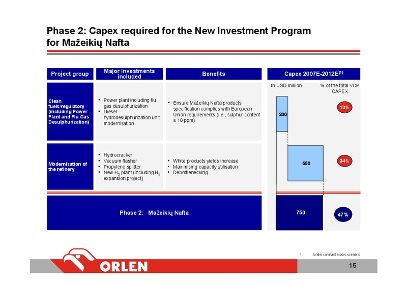 INVESTOR PRESENTATION – PKN Orlen SA – slide 15