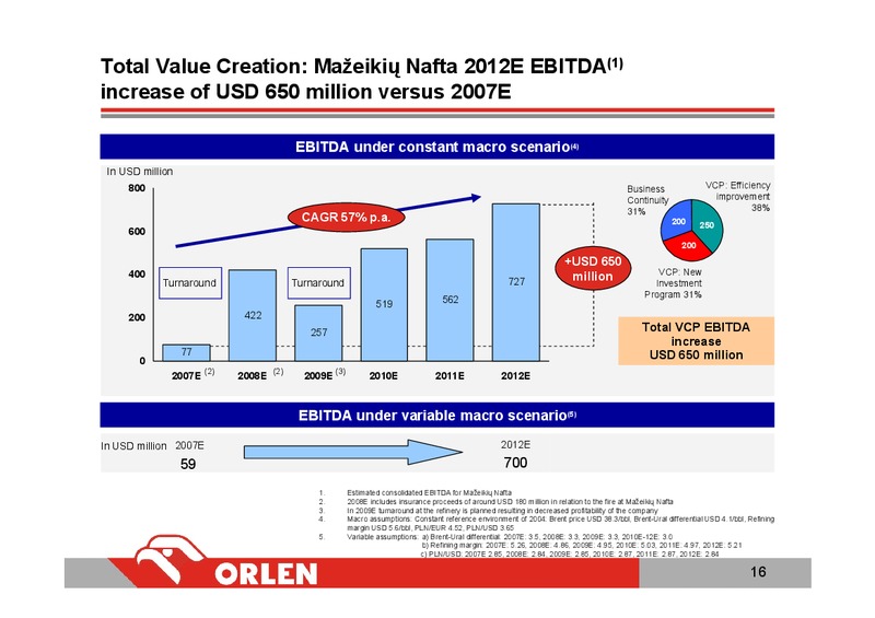 INVESTOR PRESENTATION – PKN Orlen SA – slide 16