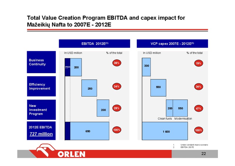 INVESTOR PRESENTATION – PKN Orlen SA – slide 22