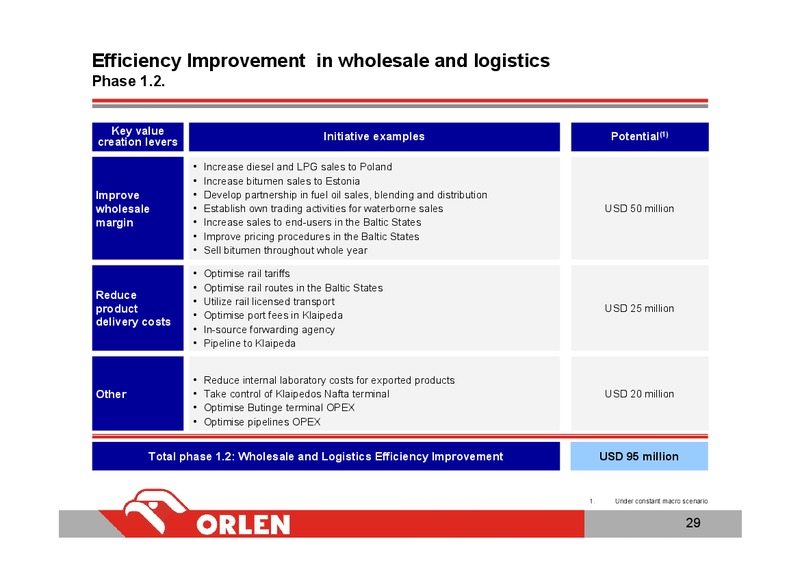 INVESTOR PRESENTATION – PKN Orlen SA – slide 28