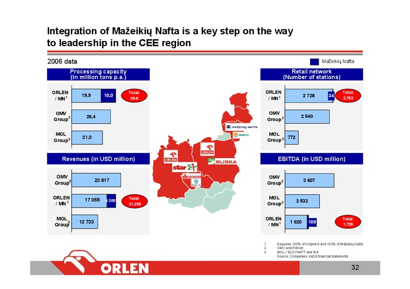 INVESTOR PRESENTATION – PKN Orlen SA – slide 31