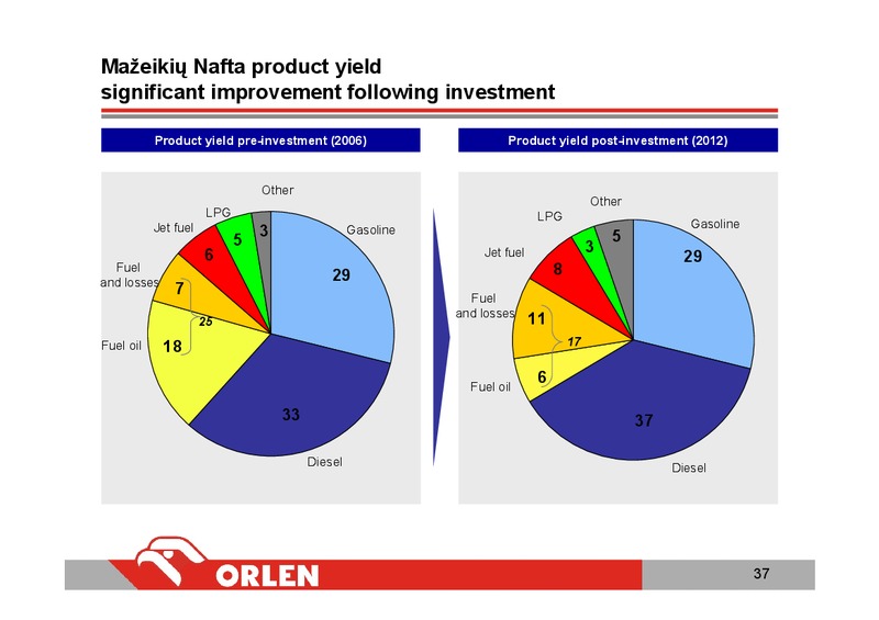 INVESTOR PRESENTATION – PKN Orlen SA – slide 36