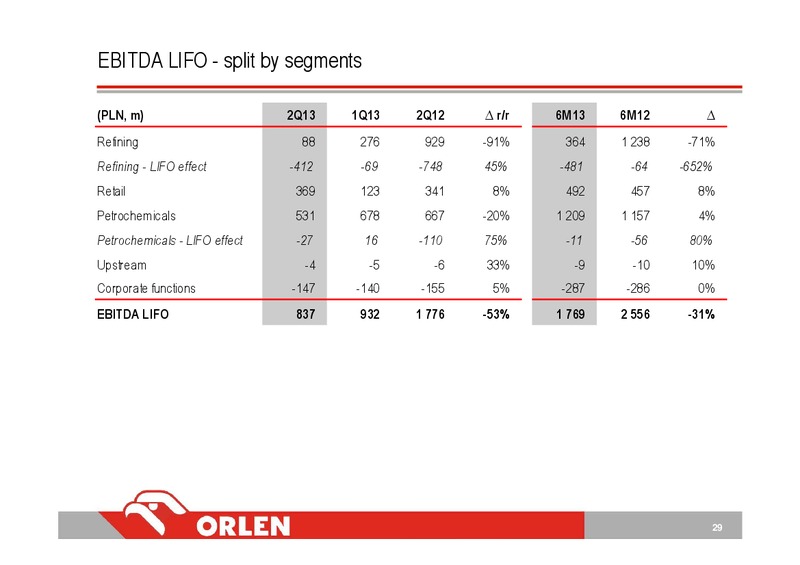 CONSOLIDATED FINANCIAL RESULTS 2Q 2013 – PKN Orlen SA – slide 29