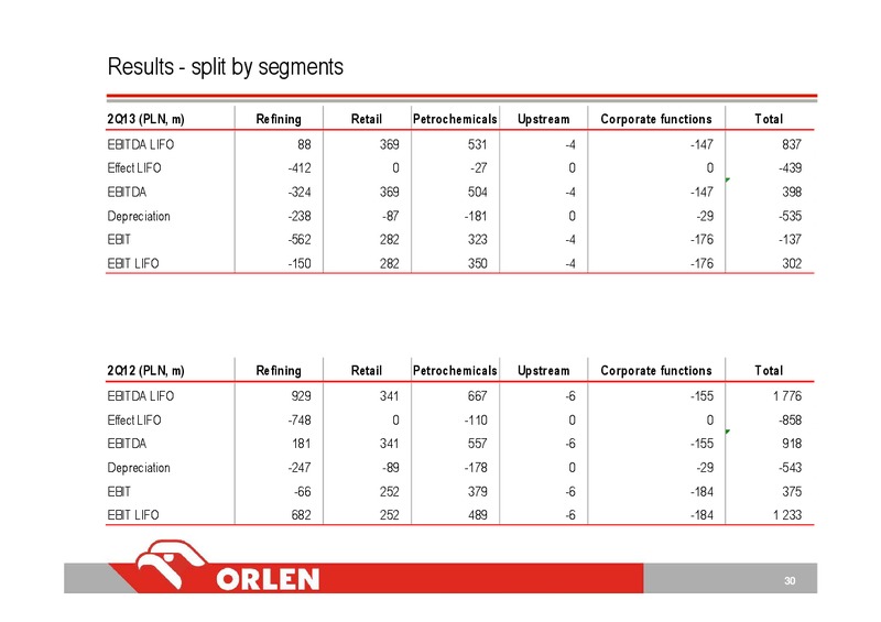 CONSOLIDATED FINANCIAL RESULTS 2Q 2013 – PKN Orlen SA – slide 30
