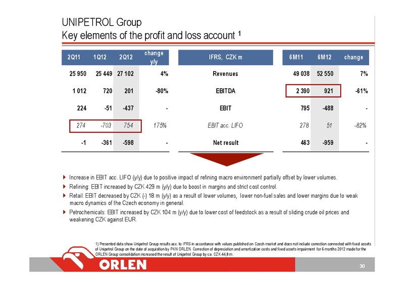 CONSOLIDATED FINANCIAL RESULTS 2Q12 – PKN Orlen SA – slide 30
