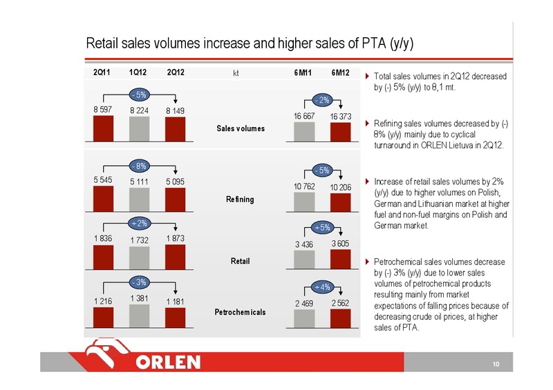 Q2 2012 – PKN Orlen SA – slide 10