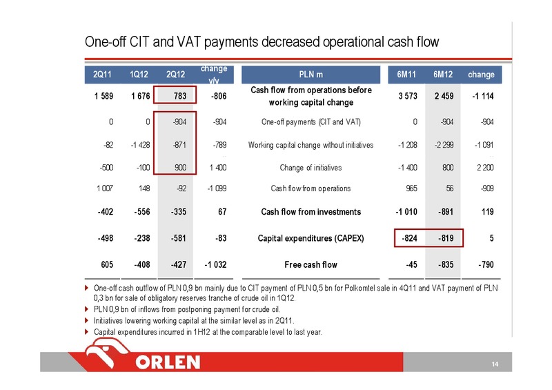 Q2 2012 – PKN Orlen SA – slide 14