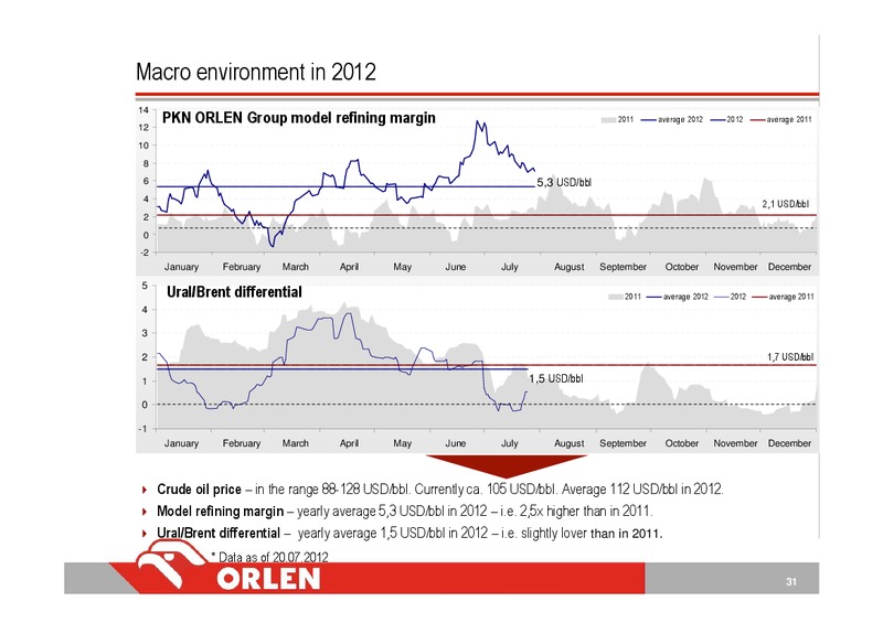 Q2 2012 – PKN Orlen SA – slide 31