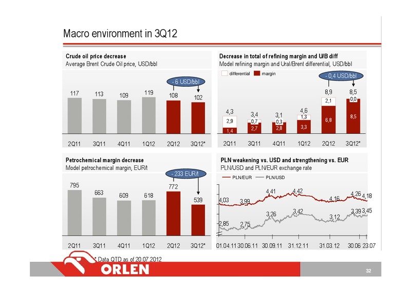 Q2 2012 – PKN Orlen SA – slide 32