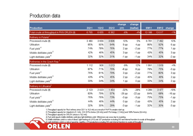 Q2 2012 – PKN Orlen SA – slide 33